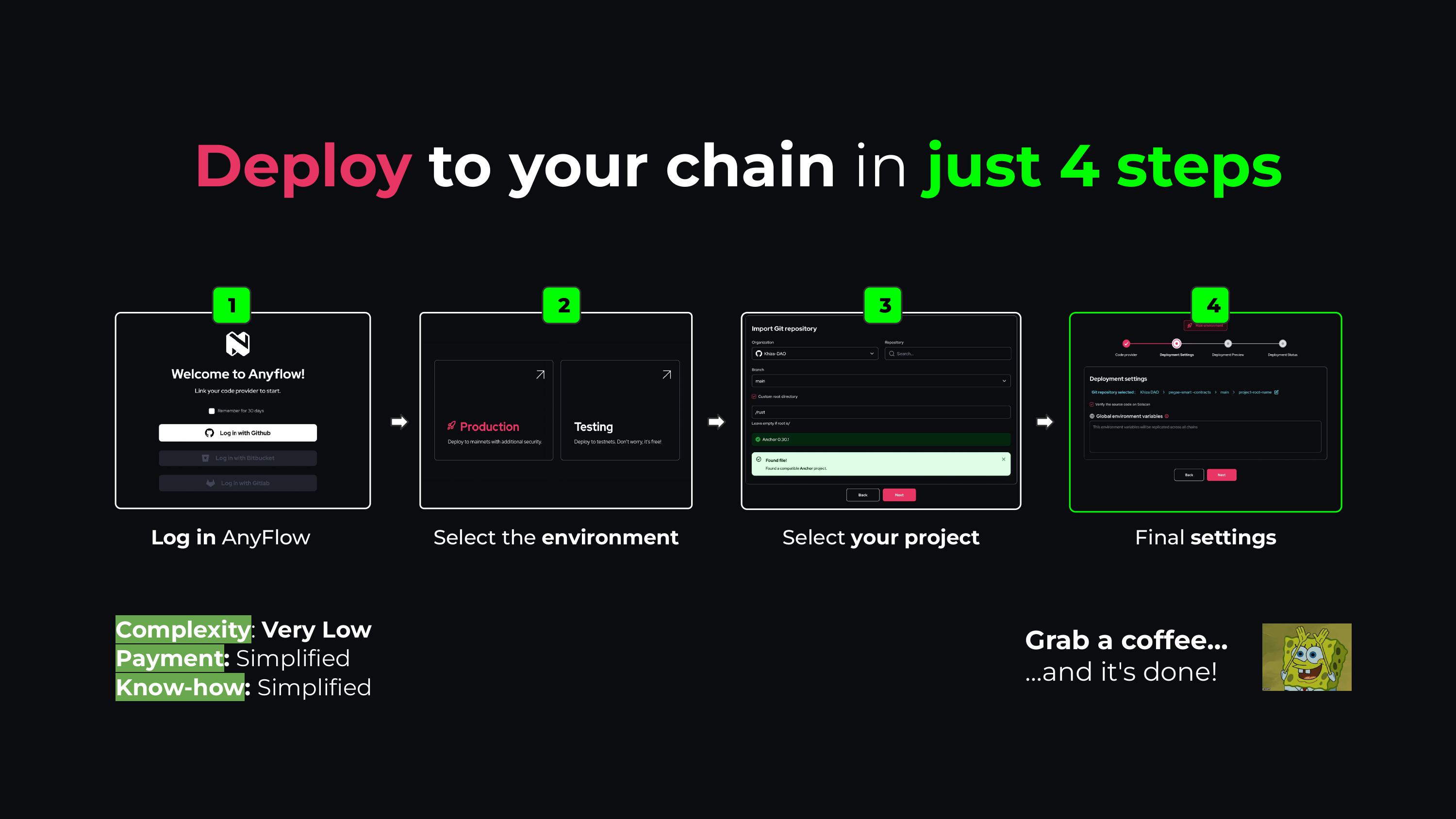 Anyflow, Deploy to your chain in just 4 steps