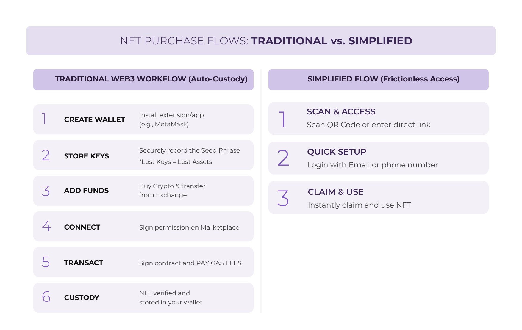 Comparison chart: the traditional six-step Web3 NFT purchase flow versus the simplified three-step Pegaê flow: scan, quick setup, claim and use